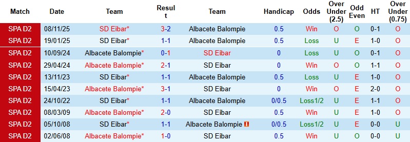 Nhận định, Soi kèo Albacete vs Eibar 1h30 ngày 25/4: Khác biệt ở động lực - Ảnh 2
