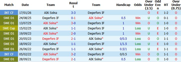 Nhận định, Soi kèo Degerfors vs AIK Solna 00h00 ngày 24/04: Khách lấn chủ - Ảnh 4