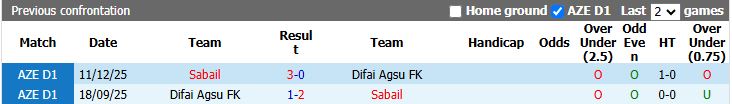 Nhận định, Soi kèo Difai Agsu vs Sabail 19h00 ngày 23/4: Chủ nhà lép vế - Ảnh 1