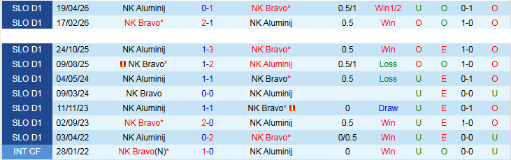 Nhận định, Soi kèo NK Bravo vs NK Aluminij 23h30 ngày 23/4: Chiến thắng nhẹ nhàng - Ảnh 5
