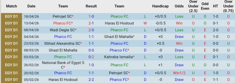 Nhận định, Soi kèo Pharco vs El Gouna, 21h00 ngày 24/4: Hòa như thua - Ảnh 3