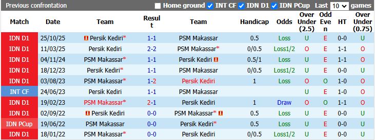 Nhận định, Soi kèo PSM Makassar vs Persik Kediri 15h30 ngày 23/4: Khó phân thắng bại - Ảnh 1