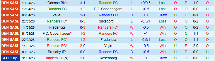 Nhận định, Soi kèo Randers vs Fredericia 23h00 ngày 23/4: Cuộc chiến trụ hạng - Ảnh 2
