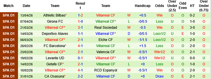 Nhận định, Soi kèo Real Oviedo vs Villarreal, 02h30 ngày 24/4: Khó cho Tàu ngầm - Ảnh 2