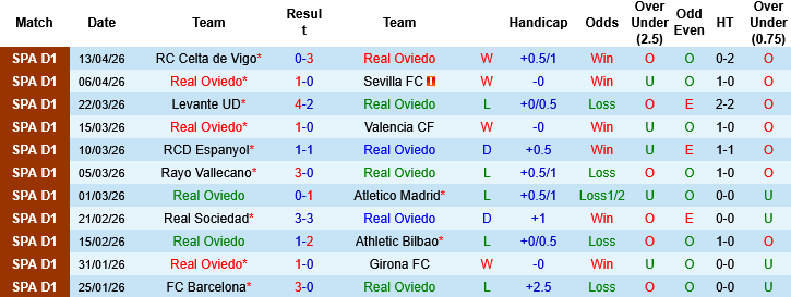 Nhận định, Soi kèo Real Oviedo vs Villarreal, 02h30 ngày 24/4: Khó cho Tàu ngầm - Ảnh 3