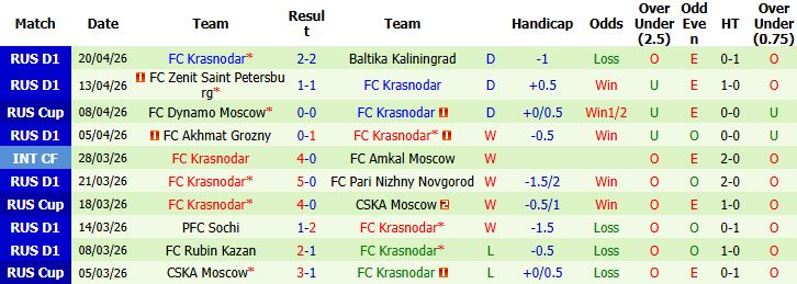Nhận định, Soi kèo Spartak Moscow vs Krasnodar 23h45 ngày 23/04: Điểm tựa sân nhà - Ảnh 2