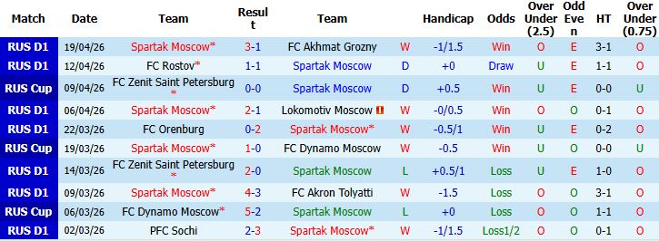 Nhận định, Soi kèo Spartak Moscow vs Krasnodar 23h45 ngày 23/04: Điểm tựa sân nhà - Ảnh 3