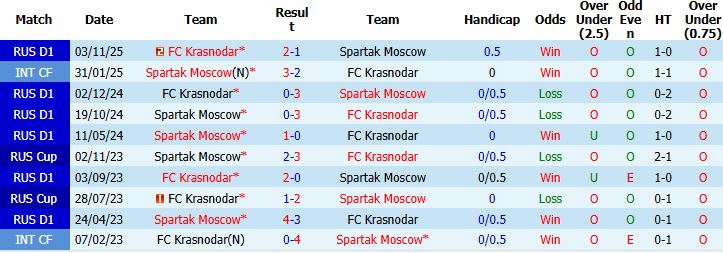 Nhận định, Soi kèo Spartak Moscow vs Krasnodar 23h45 ngày 23/04: Điểm tựa sân nhà - Ảnh 4