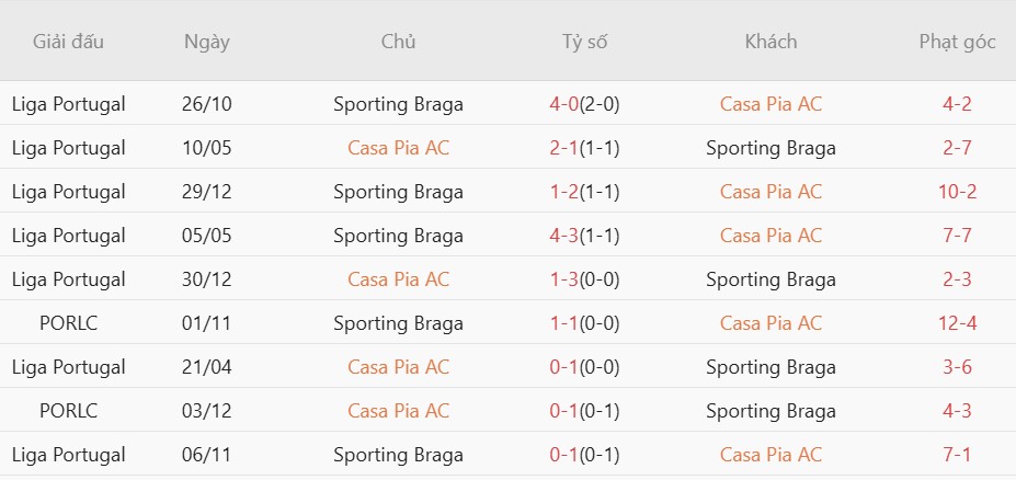 Soi kèo phạt góc Casa Pia vs Braga, 01h00 ngày 24/04 - Ảnh 2