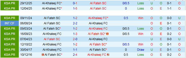 Nhận định, Soi kèo Al Fateh vs Al-Khaleej 22h45 ngày 24/4: Niềm vui cho chủ nhà - Ảnh 4