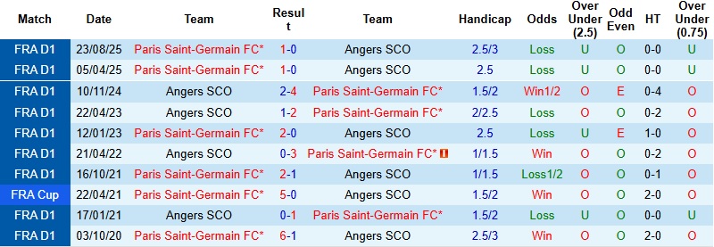 Nhận định, Soi kèo Angers vs PSG 0h00 ngày 26/4: Khó có bất ngờ - Ảnh 2