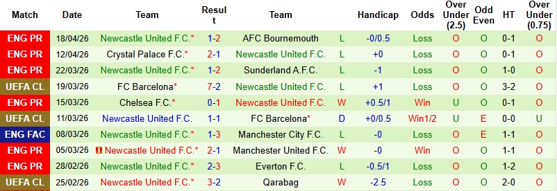 Nhận định, Soi kèo Arsenal vs Newcastle 23h30 ngày 25/4: Trở lại đỉnh bảng - Ảnh 4