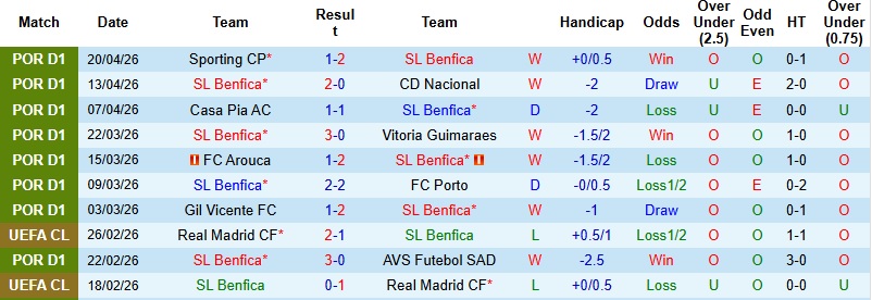 Nhận định, Soi kèo Benfica vs Moreirense 0h00 ngày 26/4: Điểm tựa Da Luz - Ảnh 3