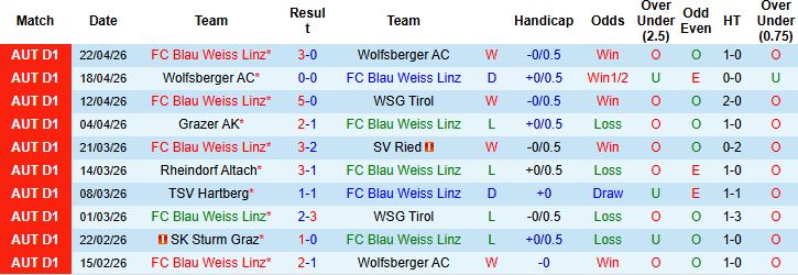 Nhận định, Soi kèo Blau Weiss Linz vs Rheindorf Altach 00h30 ngày 25/04: Điểm tựa sân nhà - Ảnh 3