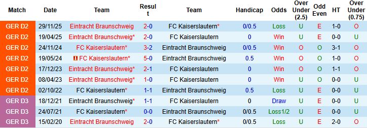 Nhận định, Soi kèo Kaiserslautern vs Braunschweig 23h30 ngày 24/04: Hòa là đẹp - Ảnh 4