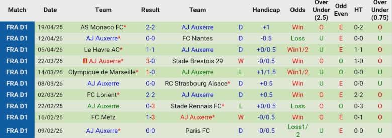 Nhận định, Soi kèo Lyon vs Auxerre, 20h00 ngày 25/4: Đứng trên bờ vực - Ảnh 4
