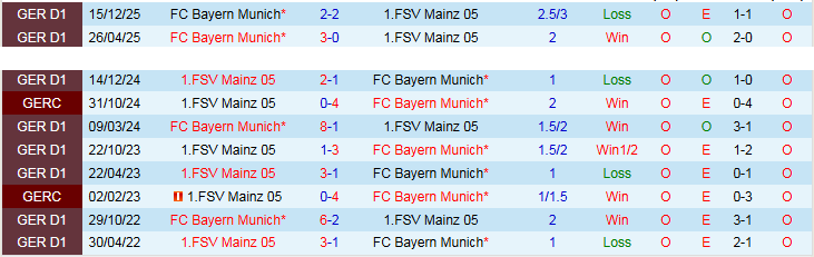 Nhận định, Soi kèo Mainz 05 vs Bayern Munich 20h30 ngày 25/4: Hùm Xám dạo chơi - Ảnh 4