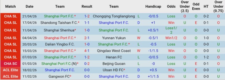 Nhận định, Soi kèo Shanghai Port vs Wuhan Three Towns, 19h00 ngày 25/4: Điểm nhấn khác biệt - Ảnh 3