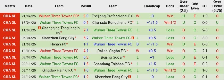 Nhận định, Soi kèo Shanghai Port vs Wuhan Three Towns, 19h00 ngày 25/4: Điểm nhấn khác biệt - Ảnh 4