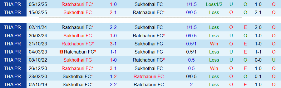 Nhận định, Soi kèo Sukhothai vs Ratchaburi, 19h00 ngày 24/4: Quà cho kẻ mạnh - Ảnh 1