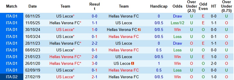 Nhận định, Soi kèo Verona vs Lecce 1h45 ngày 26/4: ‘Chung kết ngược’ - Ảnh 2