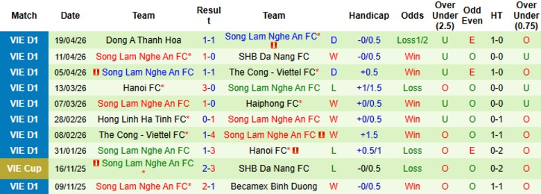 Nhận định, Soi kèo Công an Hà Nội vs Sông Lam Nghệ An, 19h15 ngày 26/4: Băng băng về đích - Ảnh 4