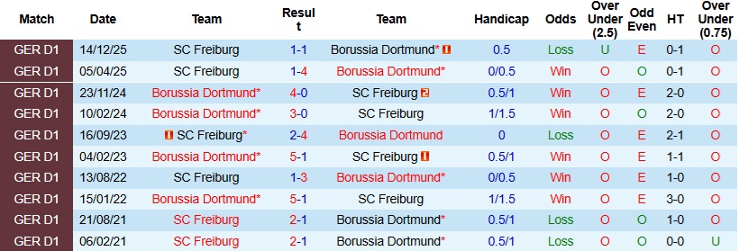 Nhận định, Soi kèo Dortmund vs Freiburg 22h30 ngày 26/4: Khơi lại mạch thắng - Ảnh 2
