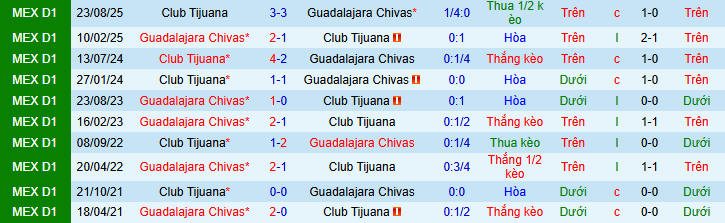 Nhận định, Soi kèo Guadalajara vs Club Tijuana 8h07 ngày 26/4: Bất phân thắng bại - Ảnh 3