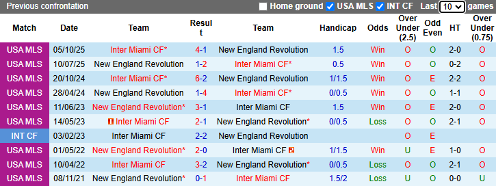 Nhận định, Soi kèo Inter Miami vs New England Revolution 6h30 ngày 26/4: Mở tiệc trên sân nhà  - Ảnh 3