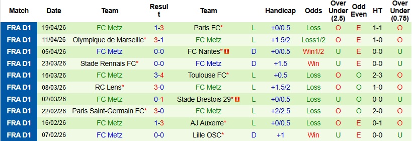 Nhận định, Soi kèo Le Havre vs Metz 22h15 ngày 26/4: Chạm đáy khủng hoảng - Ảnh 4