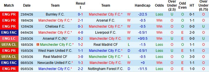Nhận định, Soi kèo Man City vs Southampton 23h15 ngày 25/04: Chiến thắng cách biệt - Ảnh 3