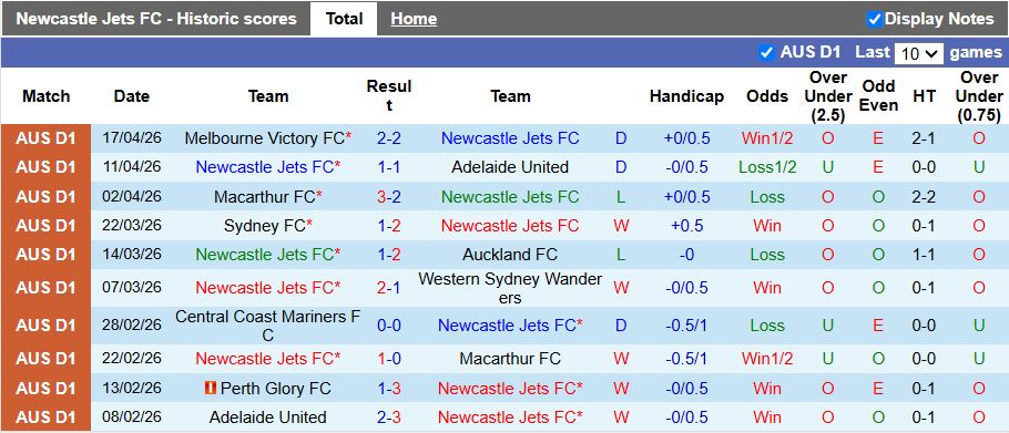 Nhận định, Soi kèo Newcastle Jets vs Central Coast Mariners 14h00 ngày 25/4: Vòng cuối nhẹ nhàng - Ảnh 2