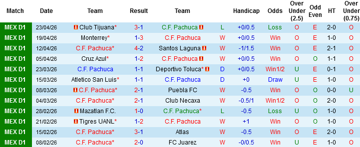 Nhận định, Soi kèo Pachuca vs Pumas UNAM, 06h00 ngày 26/4: Trận cầu 6 điểm - Ảnh 3