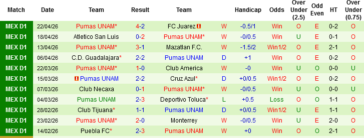 Nhận định, Soi kèo Pachuca vs Pumas UNAM, 06h00 ngày 26/4: Trận cầu 6 điểm - Ảnh 4