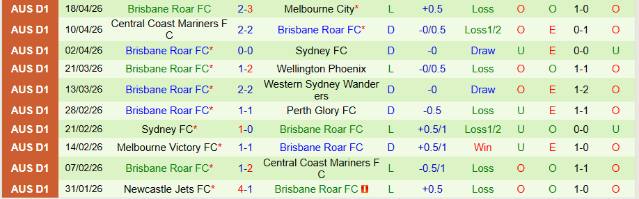 Nhận định, Soi kèo Perth Glory vs Brisbane Roar, 18h45 ngày 25/4: 3 điểm cho chủ nhà - Ảnh 2