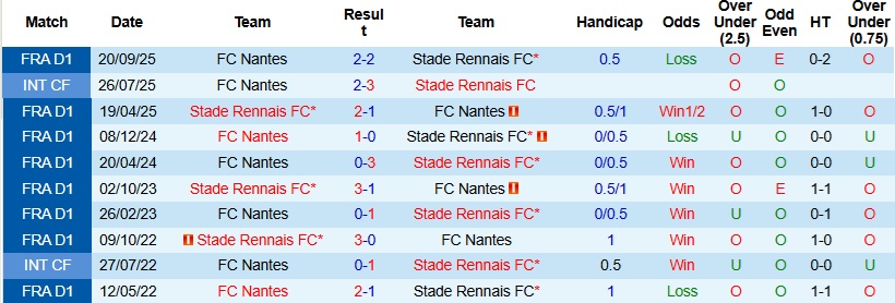 Nhận định, Soi kèo Rennes vs Nantes 22h15 ngày 26/4: Ra về trắng tay - Ảnh 2