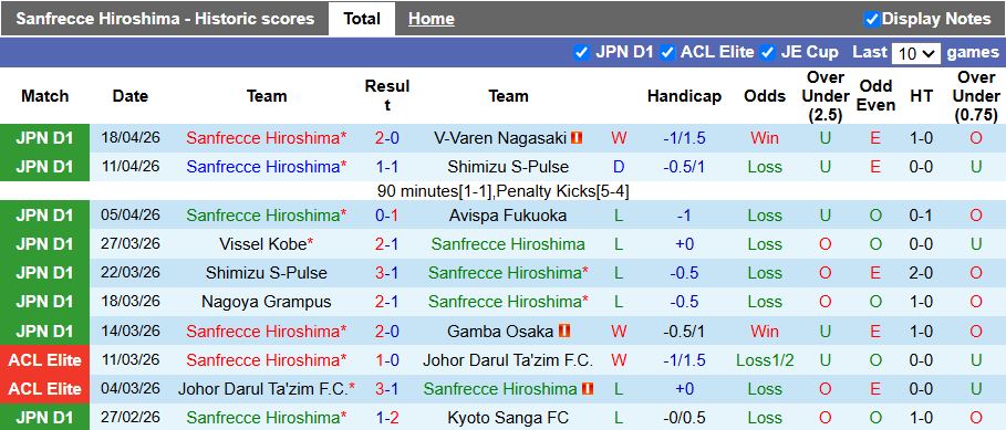 Nhận định, Soi kèo Sanfrecce Hiroshima vs Cerezo Osaka 14h00 ngày 25/4: Chủ nhà có 3 điểm - Ảnh 2