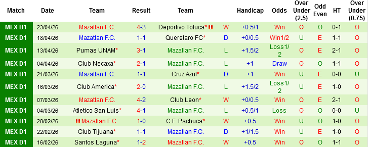 Nhận định, Soi kèo Tigres UANL vs Mazatlan, 06h00 ngày 26/4: Chủ nhà áp đảo - Ảnh 4