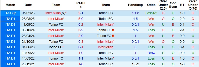Nhận định, Soi kèo Torino vs Inter Milan 23h00 ngày 26/4: Tiến sát ngôi vương - Ảnh 2