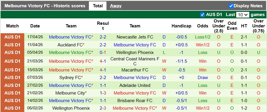 Nhận định, Soi kèo Western Sydney Wanderers vs Melbourne Victory 16h35 ngày 25/4: 3 điểm dễ dàng - Ảnh 3