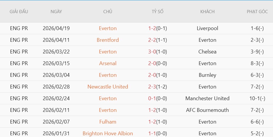 Soi kèo phạt góc West Ham vs Everton, 21h00 ngày 25/04 - Ảnh 4
