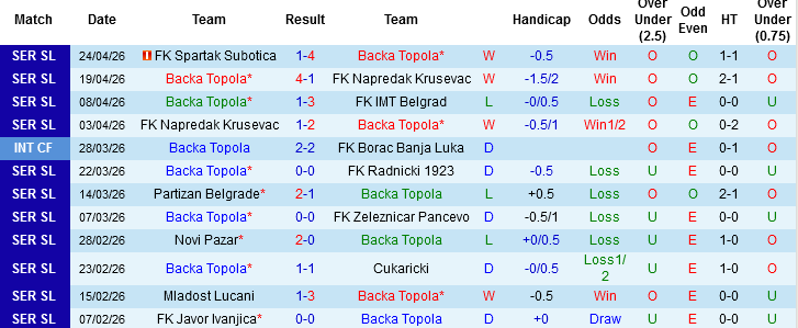 Nhận định, Soi kèo Backa Topola vs Mladost Lucani, 00h00 ngày 28/4: Điểm tựa sân nhà - Ảnh 3