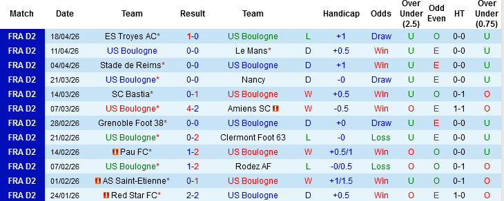 Nhận định, Soi kèo Boulogne vs Dunkerque, 01h45 ngày 28/4: Chặn đà lao dốc - Ảnh 3