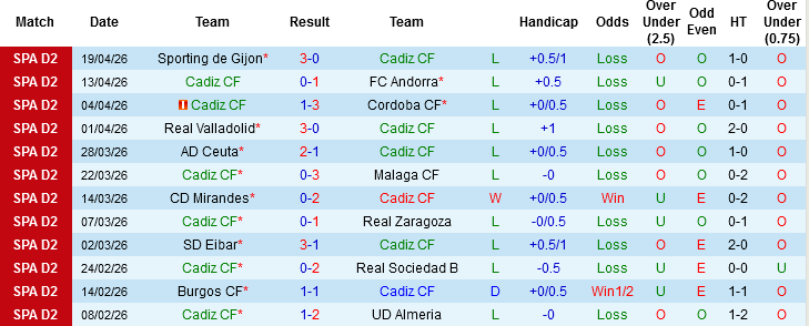 Nhận định, Soi kèo Cadiz vs Las Palmas, 01h30 ngày 28/4: 2 thái cực trái ngược - Ảnh 3
