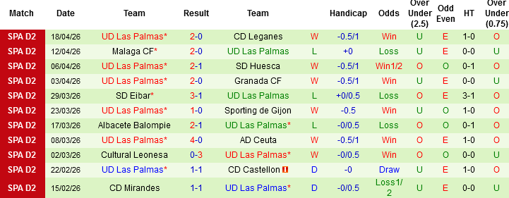 Nhận định, Soi kèo Cadiz vs Las Palmas, 01h30 ngày 28/4: 2 thái cực trái ngược - Ảnh 4