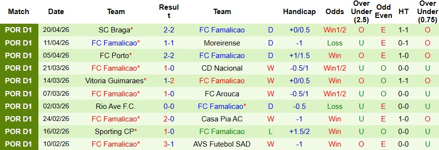 Nhận định, Soi kèo Estoril vs Famalicao 21h30 ngày 26/02: Bắt nạt chủ nhà - Ảnh 2