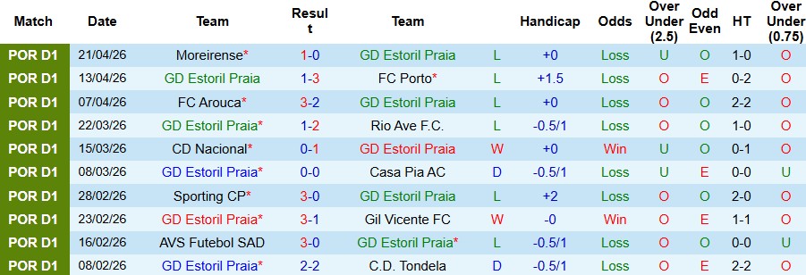 Nhận định, Soi kèo Estoril vs Famalicao 21h30 ngày 26/02: Bắt nạt chủ nhà - Ảnh 3