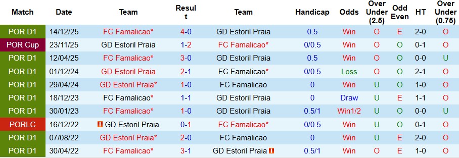 Nhận định, Soi kèo Estoril vs Famalicao 21h30 ngày 26/02: Bắt nạt chủ nhà - Ảnh 4