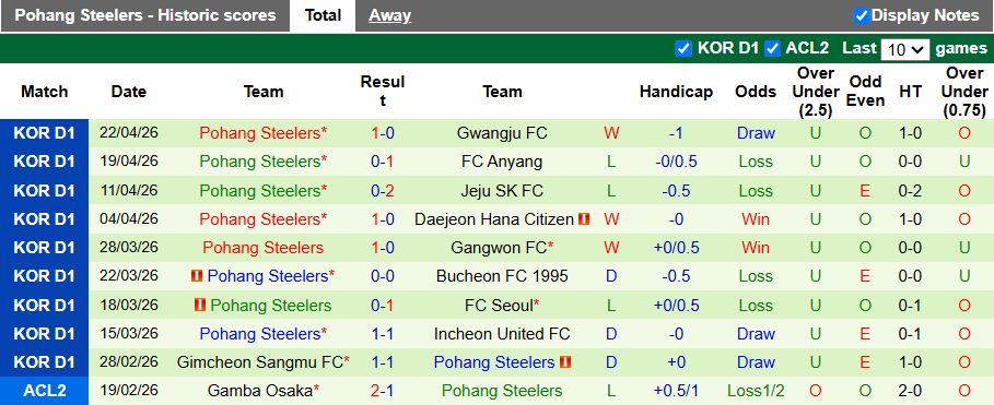 Nhận định, Soi kèo Jeonbuk Hyundai Motors vs Pohang Steelers 12h00 ngày 26/4: Cân tài cân sức - Ảnh 3