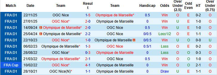 Nhận định, Soi kèo Marseille vs Nice 1h45 ngày 27/4: Bất phân thắng bại - Ảnh 3